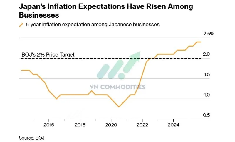 Lạm ph&aacute;t hiện tại đ&atilde; tr&ecirc;n target 2% suốt 4 năm